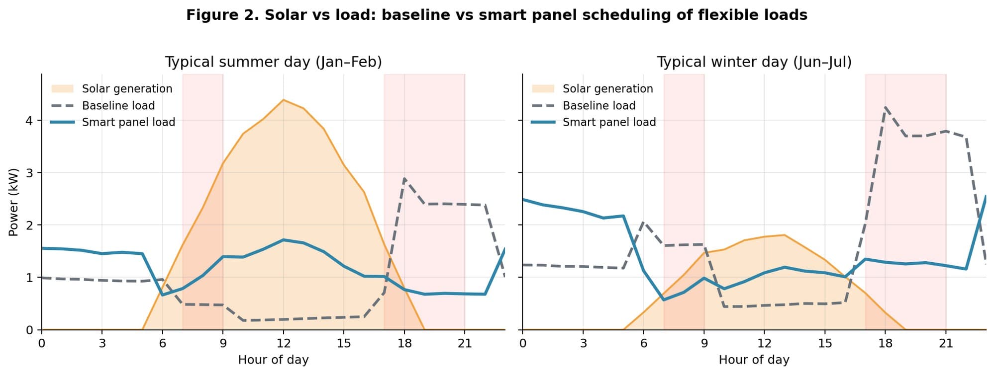 Two panels showing solar generation, baseline load, and Basis Board load across a typical summer day (left) and a typical winter day (right). In both, the baseline load profile peaks in the 17:00–21:00 evening window, while the Basis Board profile is flatter and shifted into the solar window (9:00–17:00).