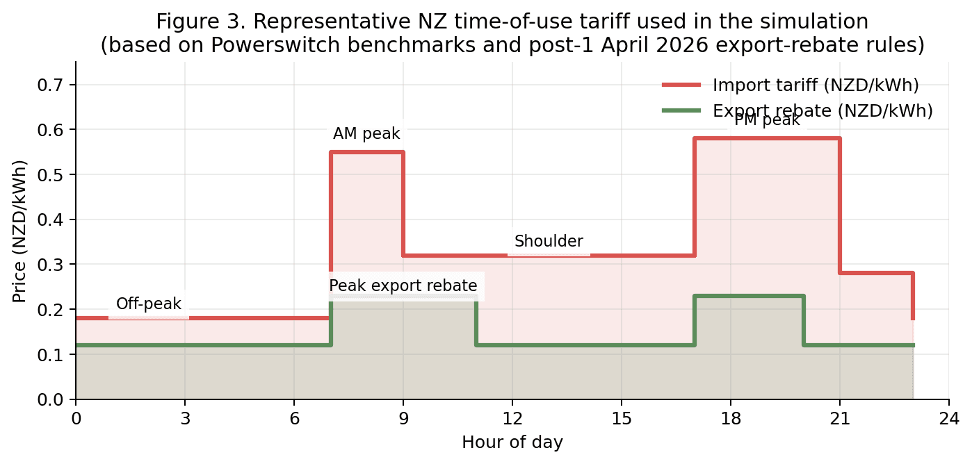 Step-function chart of the representative NZ time-of-use tariff across 24 hours. Off-peak ~$0.18/kWh (23–07), AM peak ~$0.55/kWh (07–09), daytime shoulder ~$0.32/kWh, PM peak ~$0.58/kWh (17–21), late shoulder ~$0.28/kWh. Peak export rebate rises from $0.12 to $0.23/kWh during AM and PM peak windows.