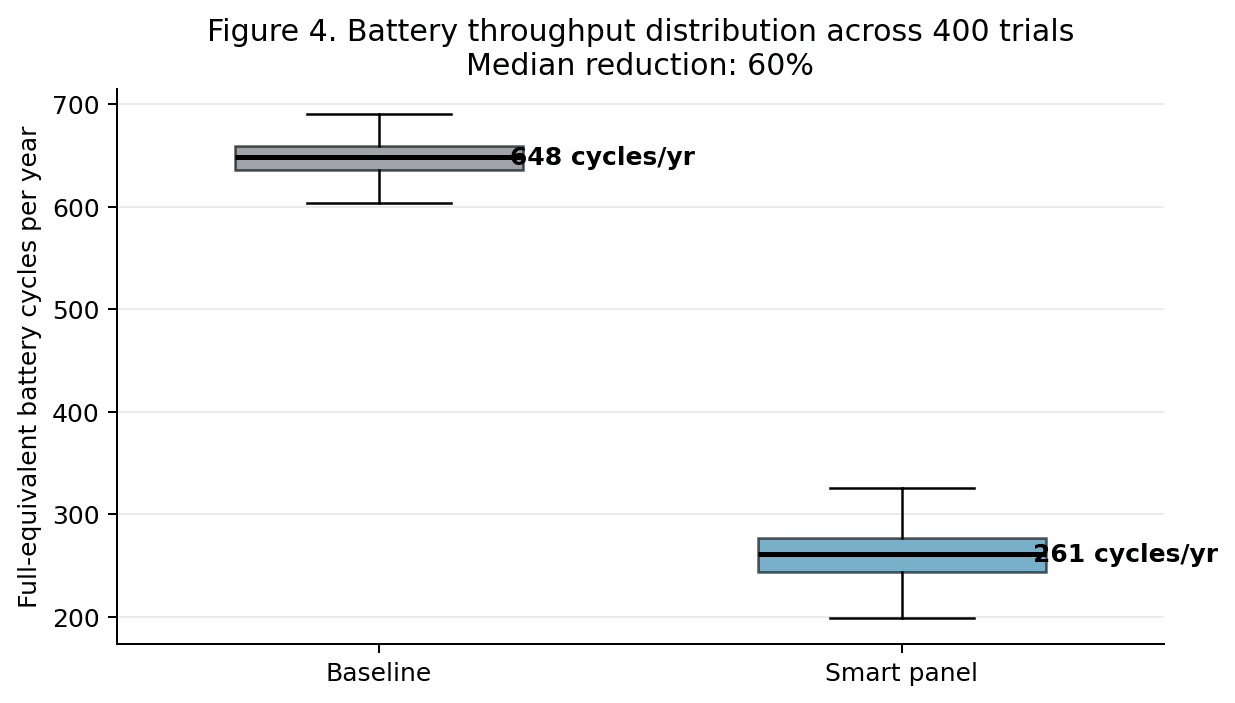 Two box plots comparing annual full-equivalent battery cycles. Baseline: median 648 cycles/yr with a tight distribution 600–690. Smart panel: median 261 cycles/yr spanning 200–325.