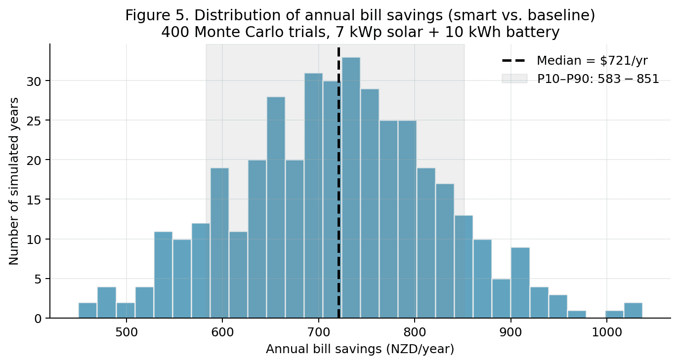 Histogram of annual bill savings across 400 Monte Carlo trials. Roughly normal distribution centred on $721/yr, with the shaded P10–P90 band spanning $583–$851/yr.
