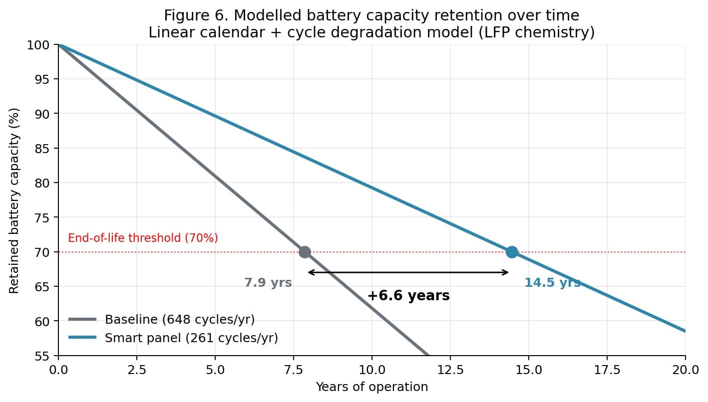 Two linear trajectories of retained battery capacity (%) over 20 years. Baseline (648 cycles/yr) hits 70% end-of-life at 7.9 years. Smart panel (261 cycles/yr) hits 70% at 14.5 years, a +6.6-year extension.