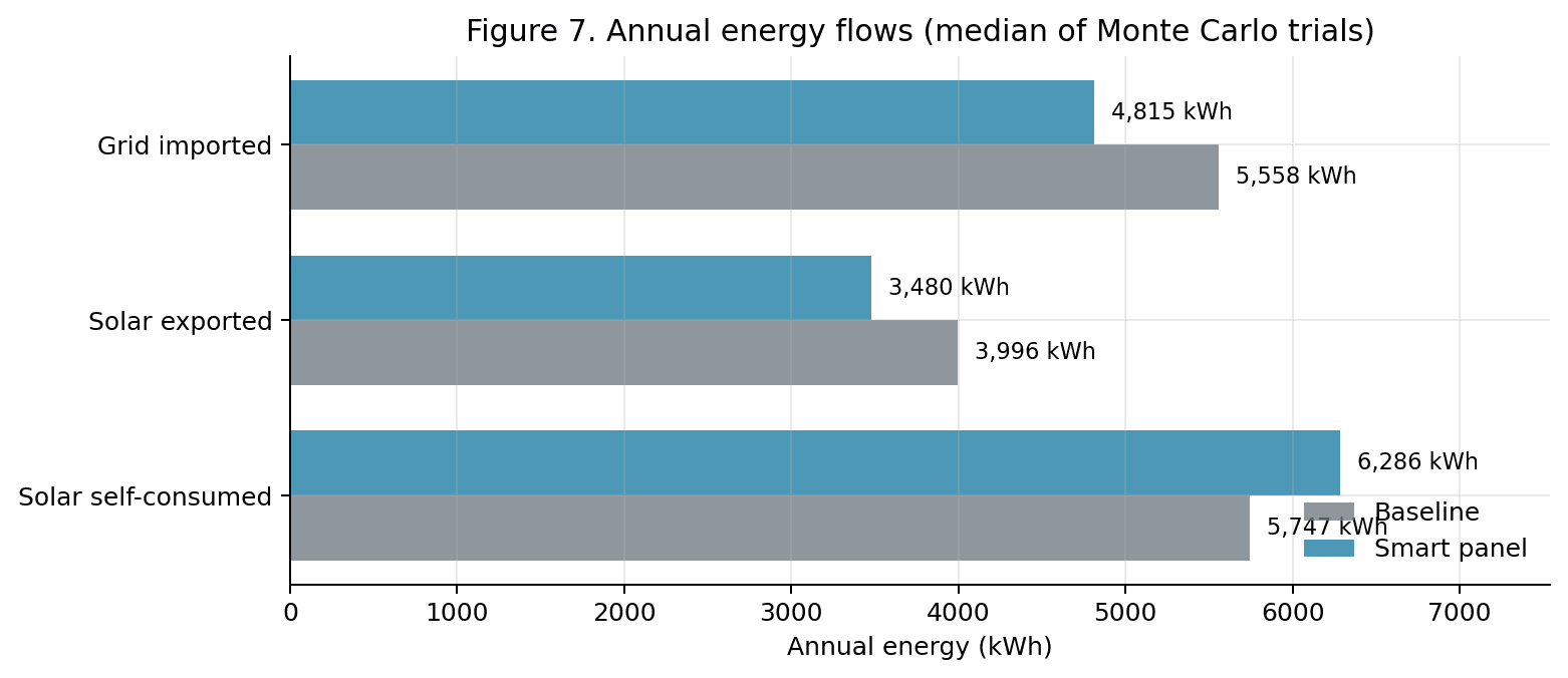 Horizontal bar chart comparing annual energy flows under baseline vs Basis Board. Grid imported: 5,558 → 4,815 kWh. Solar exported: 3,996 → 3,480 kWh. Solar self-consumed: 5,747 → 6,286 kWh.