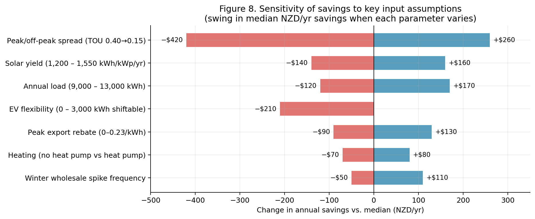 Tornado chart showing how median annual savings shift with each parameter. Peak–off-peak spread swings from -$420 to +$260. EV flexibility -$210 only. Solar yield ±$150, annual load ±$150, peak export rebate ±$110, heat-pump presence ±$80, winter spike frequency ±$80.