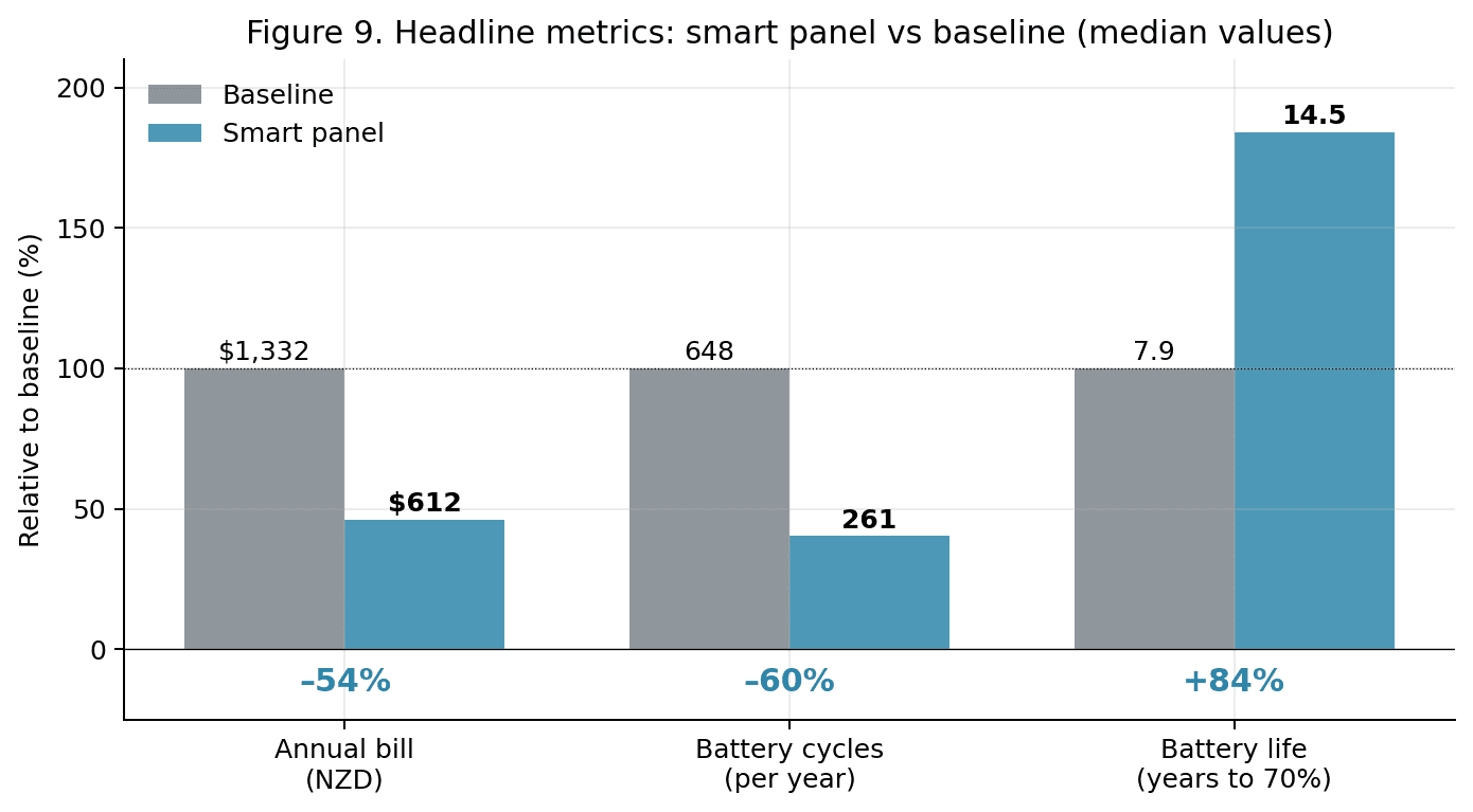 Three-pair bar chart summarising the headline metrics: annual bill $1,332 → $612 (−54%), battery cycles 648 → 261 (−60%), battery life 7.9 → 14.5 years (+84%).