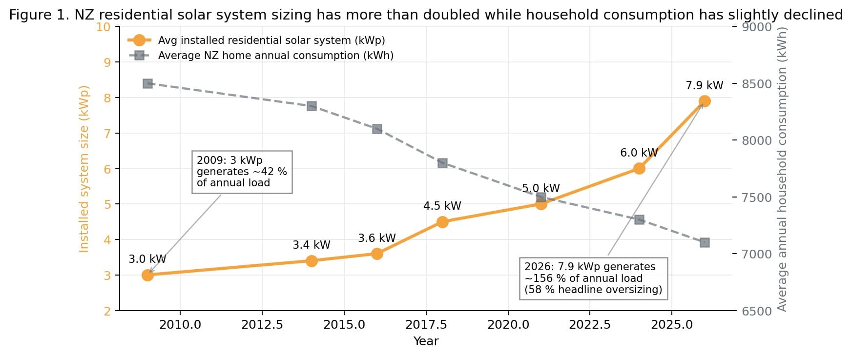 Line chart: average installed NZ residential solar system size rising from 3.0 kWp in 2009 to 7.9 kWp in 2026, while average household annual consumption drifts from ~8,500 kWh down to ~7,100 kWh.