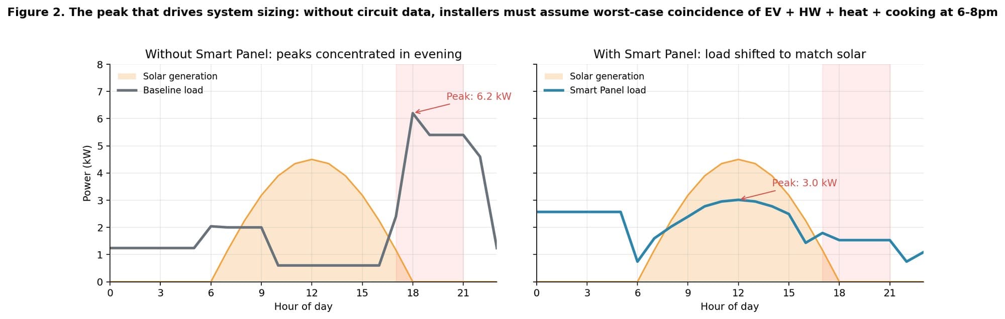 Two side-by-side hourly load charts. Left: baseline load spikes to 6.2 kW in the evening peak window. Right: Basis Board load shifted under the solar curve, peaking at 3.0 kW in the middle of the day.