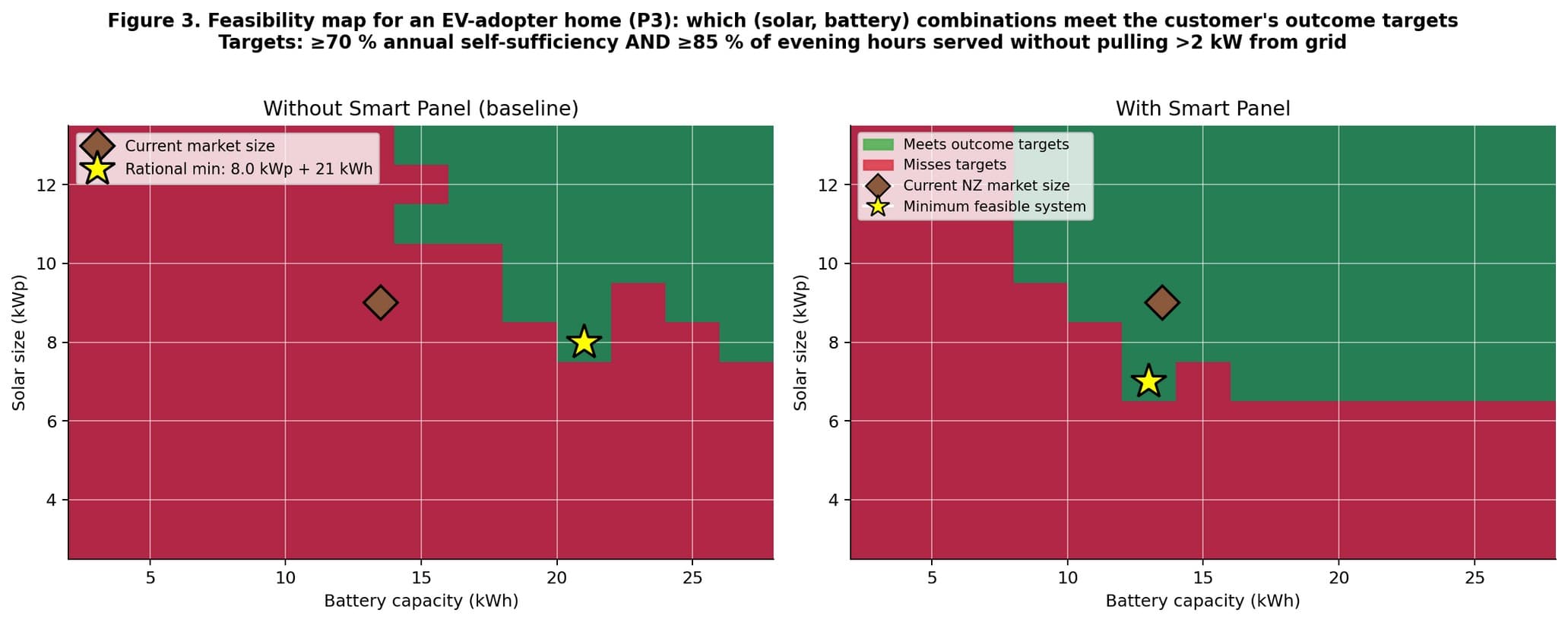 Two feasibility maps for the EV-adopter profile showing which solar/battery combinations meet both outcome targets. Left (no Basis Board): meeting targets requires ≥8 kWp and ≥21 kWh. Right (with Basis Board): the feasibility region expands substantially; the minimum feasible system drops to 7 kWp + 13 kWh.