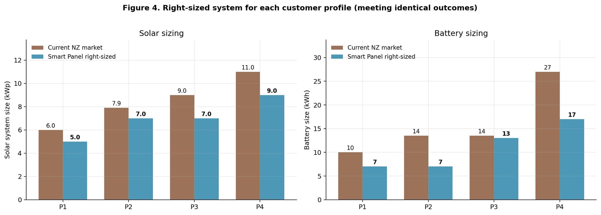 Two bar charts. Left: solar sizing per profile, current NZ market vs Basis Board right-sized, showing P1 6.0→5.0 kWp, P2 7.9→7.0 kWp, P3 9.0→7.0 kWp, P4 11.0→9.0 kWp. Right: battery sizing per profile, P1 10→7 kWh, P2 14→7 kWh, P3 14→13 kWh, P4 27→17 kWh.