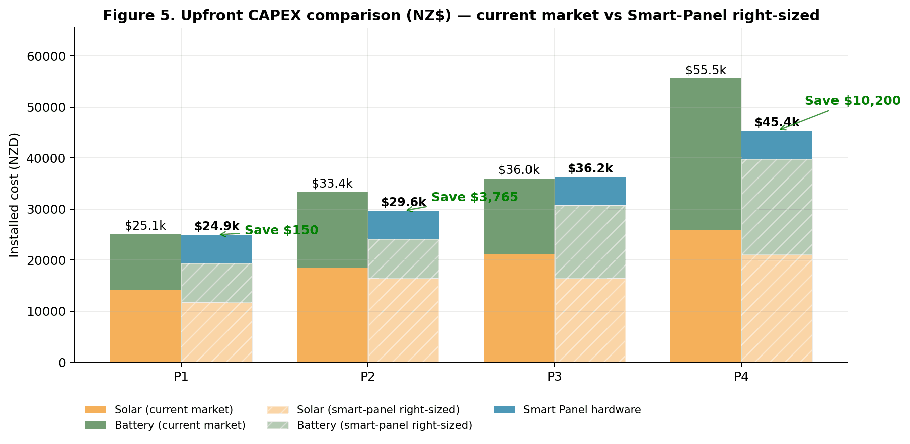 Stacked bar chart. For each of P1-P4: total installed CAPEX (solar + battery) under the current NZ market quote vs under Smart-Panel right-sized with the Basis Board hardware added in. Net savings range from $150 (P1) up to $10,200 (P4).