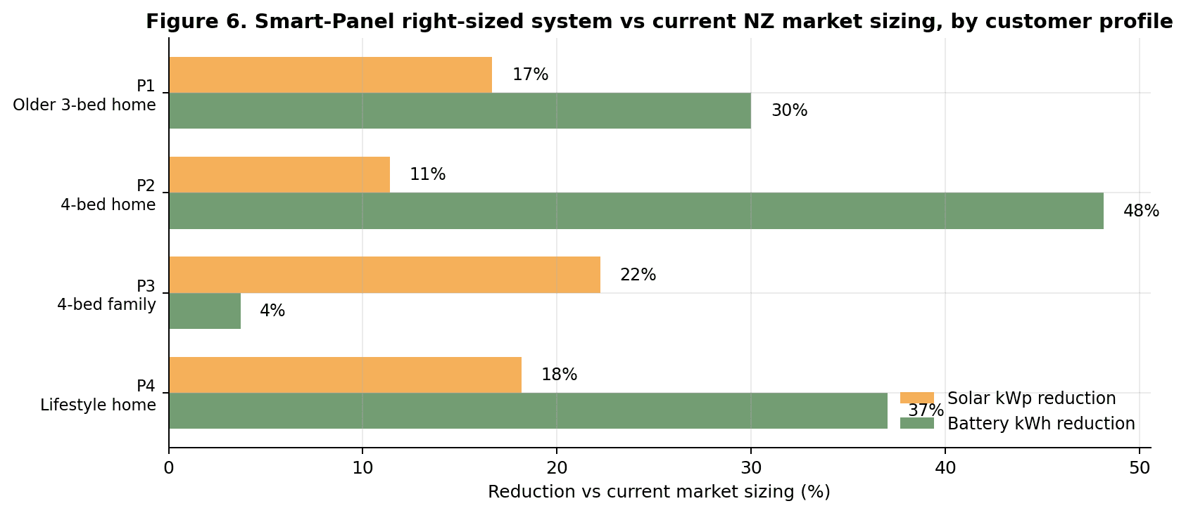 Horizontal bar chart showing % reduction in solar kWp and battery kWh for each profile: P1 17%/30%, P2 11%/48%, P3 22%/4%, P4 18%/37%.