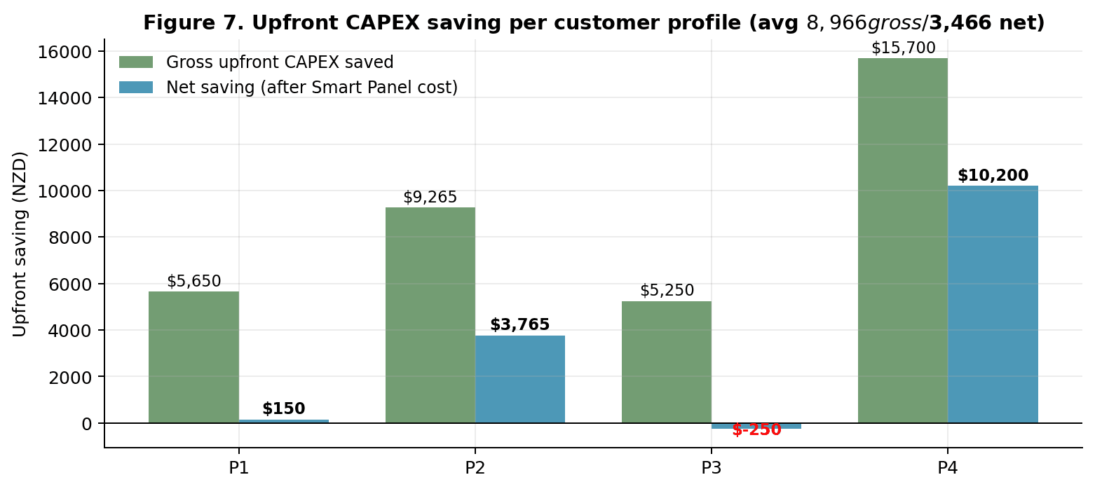 Bar chart: per-profile gross and net upfront CAPEX savings. Gross savings: $5,650 (P1), $9,265 (P2), $5,250 (P3), $15,700 (P4). Net savings after Basis Board: $150, $3,765, −$250, $10,200.