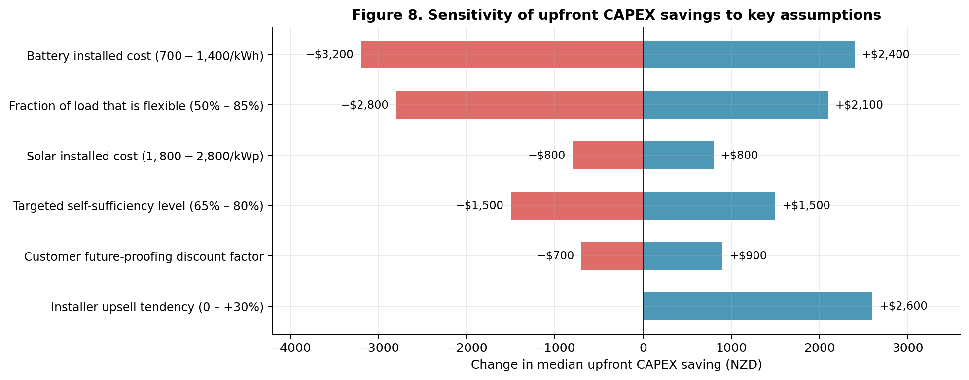 Tornado chart showing how median upfront CAPEX saving shifts with each parameter. Battery installed cost swings ±$3,200; flexible-load fraction ±$2,800; installer upsell +$2,600; targeted self-sufficiency ±$1,500; future-proofing discount ±$800; solar installed cost ±$800.