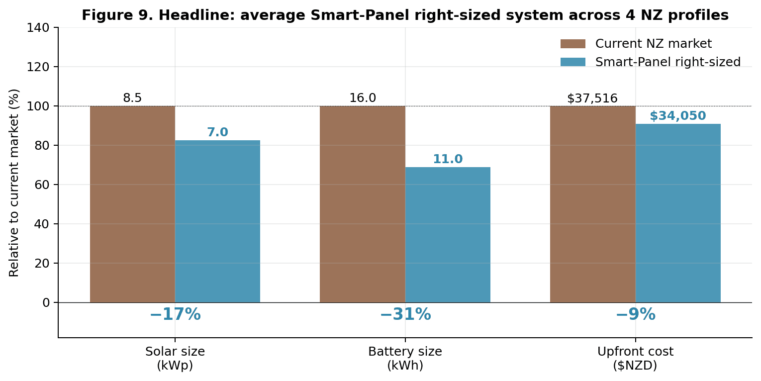 Three-pair bar chart summarising the headline averages across the four profiles: solar 8.5 → 7.0 kWp (−17%), battery 16.0 → 11.0 kWh (−31%), upfront cost $37,516 → $34,050 (−9%).